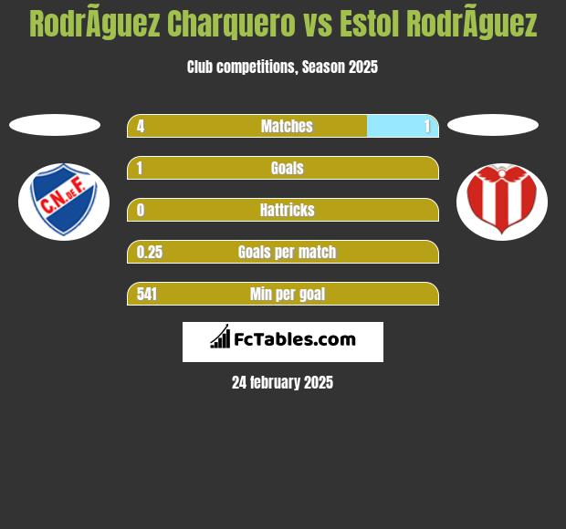 RodrÃ­guez Charquero vs Estol RodrÃ­guez h2h player stats