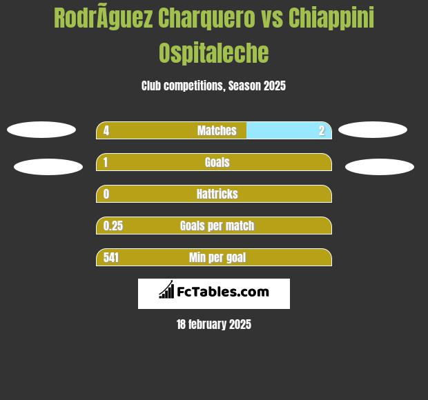 RodrÃ­guez Charquero vs Chiappini Ospitaleche h2h player stats