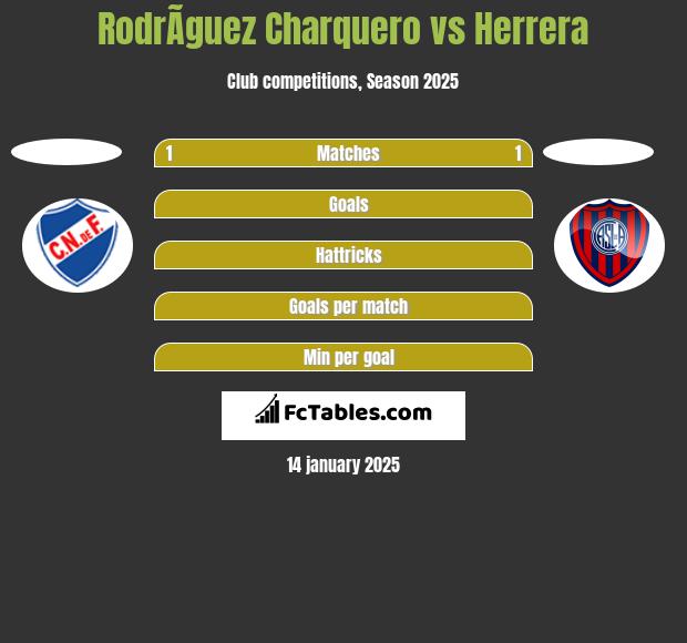 RodrÃ­guez Charquero vs Herrera h2h player stats