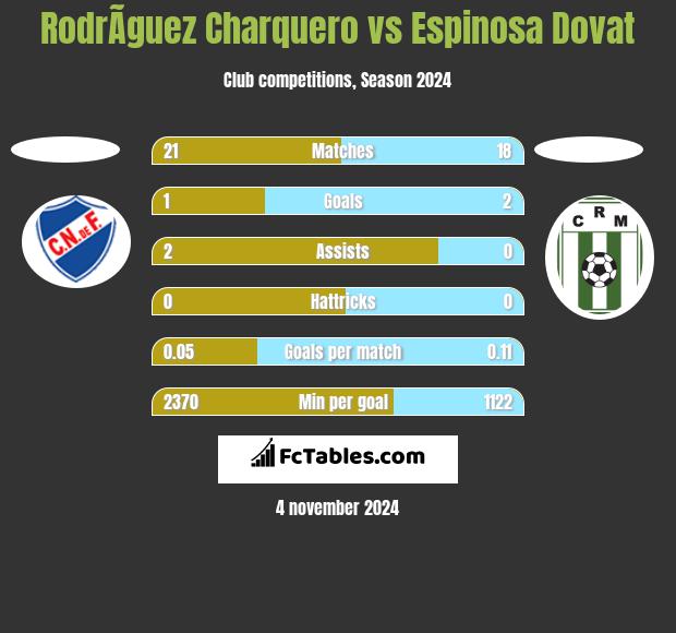 RodrÃ­guez Charquero vs Espinosa Dovat h2h player stats