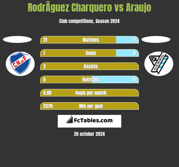 RodrÃ­guez Charquero vs Araujo h2h player stats