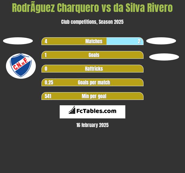 RodrÃ­guez Charquero vs da Silva Rivero h2h player stats