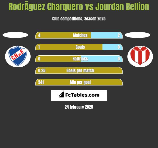 RodrÃ­guez Charquero vs Jourdan Bellion h2h player stats