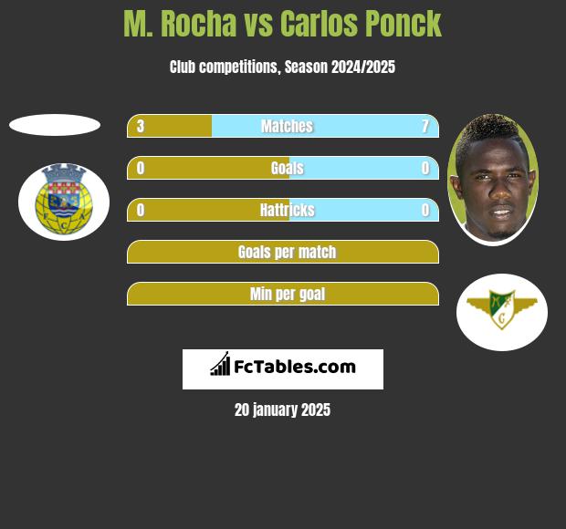 M. Rocha vs Carlos Ponck h2h player stats