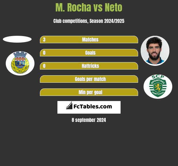 M. Rocha vs Neto h2h player stats