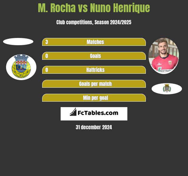 M. Rocha vs Nuno Henrique h2h player stats