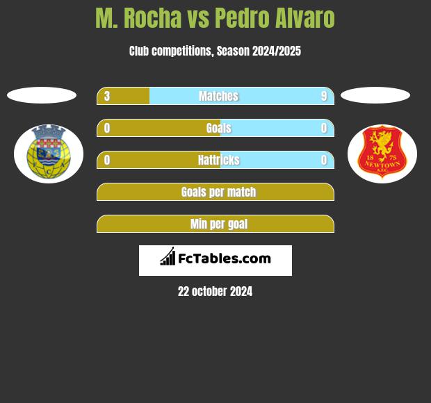 M. Rocha vs Pedro Alvaro h2h player stats