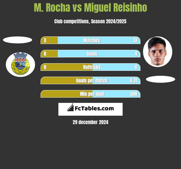 M. Rocha vs Miguel Reisinho h2h player stats