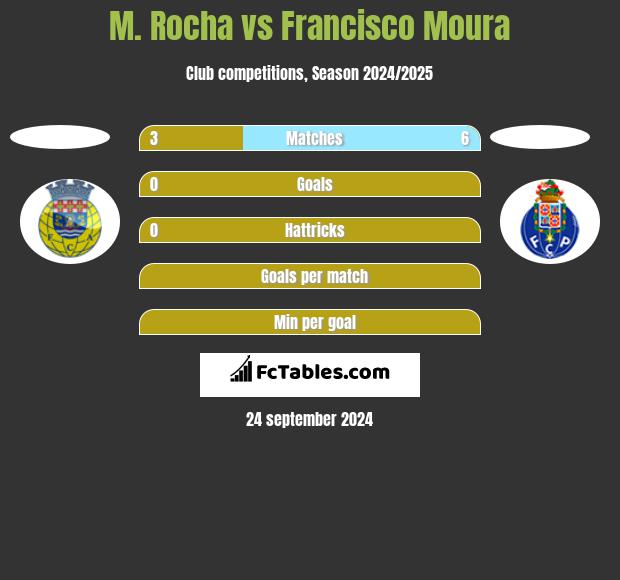 M. Rocha vs Francisco Moura h2h player stats