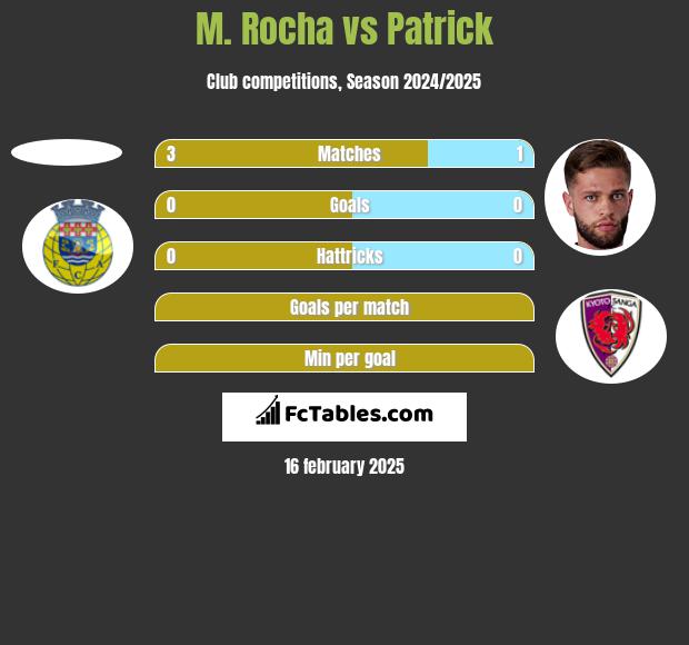 M. Rocha vs Patrick h2h player stats