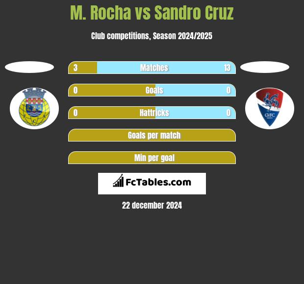 M. Rocha vs Sandro Cruz h2h player stats