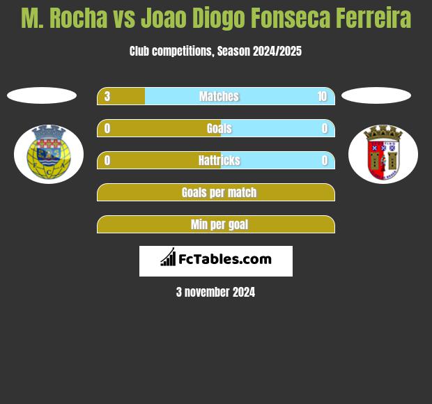 M. Rocha vs Joao Diogo Fonseca Ferreira h2h player stats