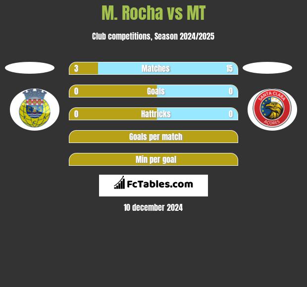 M. Rocha vs MT h2h player stats