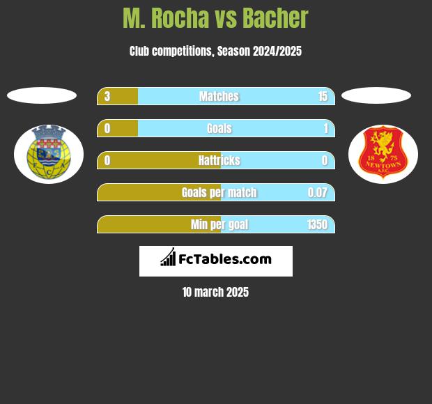 M. Rocha vs Bacher h2h player stats