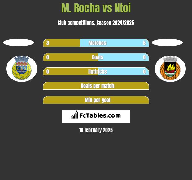 M. Rocha vs Ntoi h2h player stats