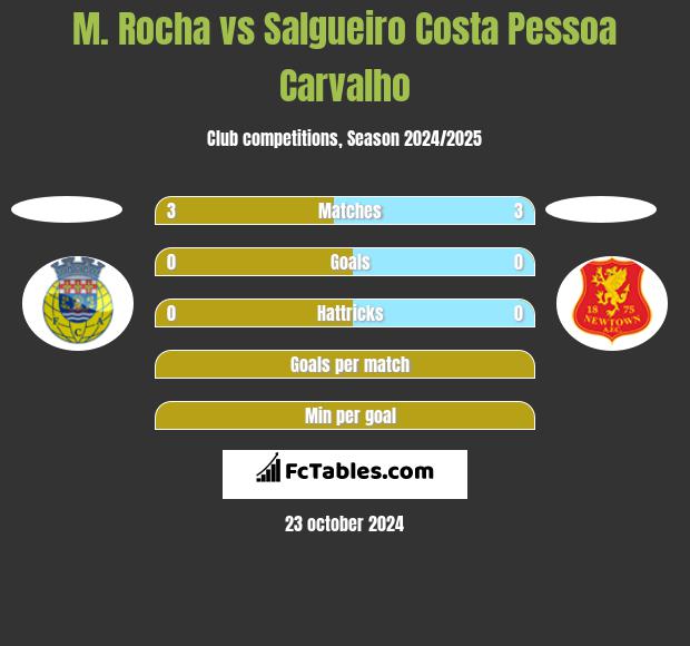 M. Rocha vs Salgueiro Costa Pessoa Carvalho h2h player stats