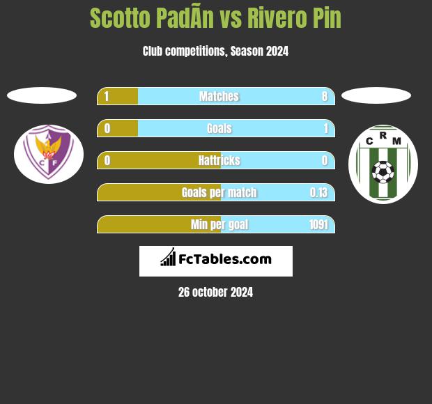 Scotto PadÃ­n vs Rivero Pin h2h player stats