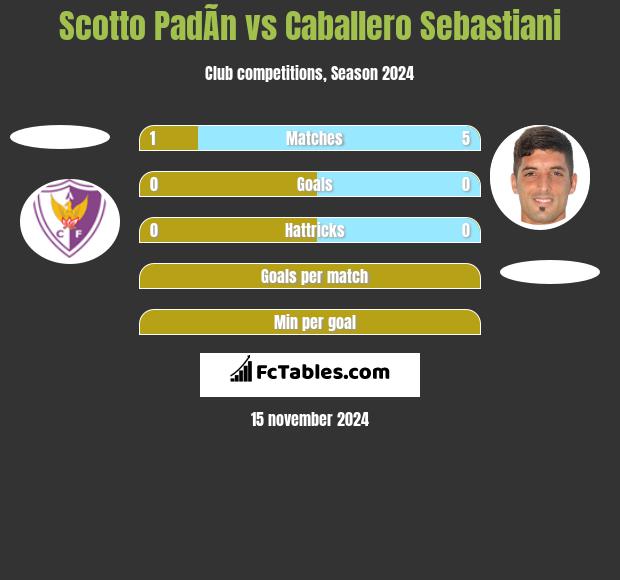 Scotto PadÃ­n vs Caballero Sebastiani h2h player stats