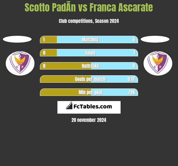 Scotto PadÃ­n vs Franca Ascarate h2h player stats