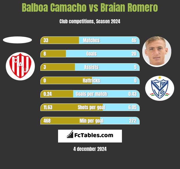 Balboa Camacho vs Braian Romero h2h player stats