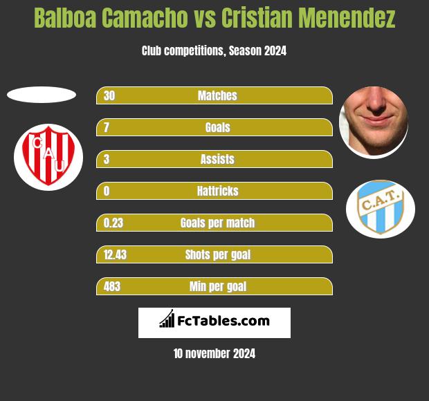 Balboa Camacho vs Cristian Menendez h2h player stats