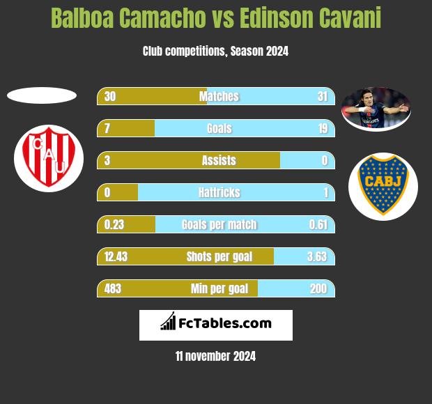 Balboa Camacho vs Edinson Cavani h2h player stats