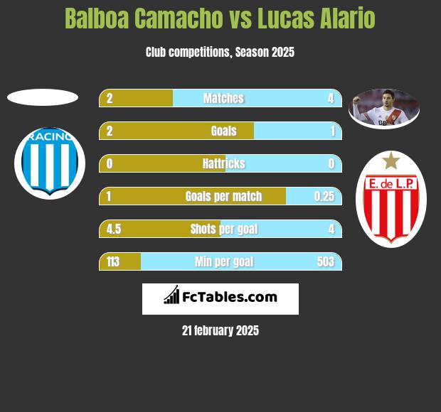 Balboa Camacho vs Lucas Alario h2h player stats