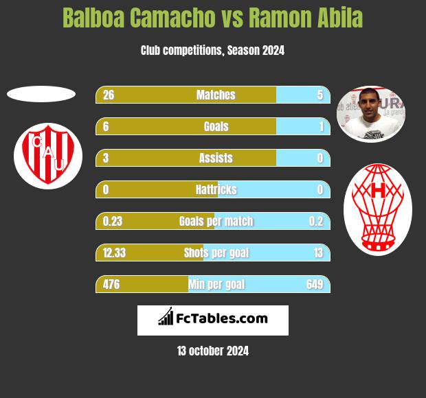 Balboa Camacho vs Ramon Abila h2h player stats