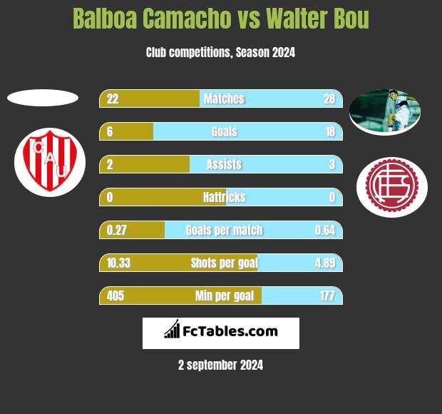 Balboa Camacho vs Walter Bou h2h player stats