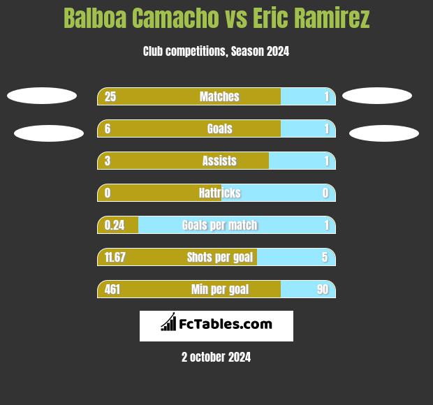 Balboa Camacho vs Eric Ramirez h2h player stats