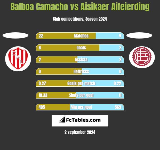 Balboa Camacho vs Aisikaer Aifeierding h2h player stats