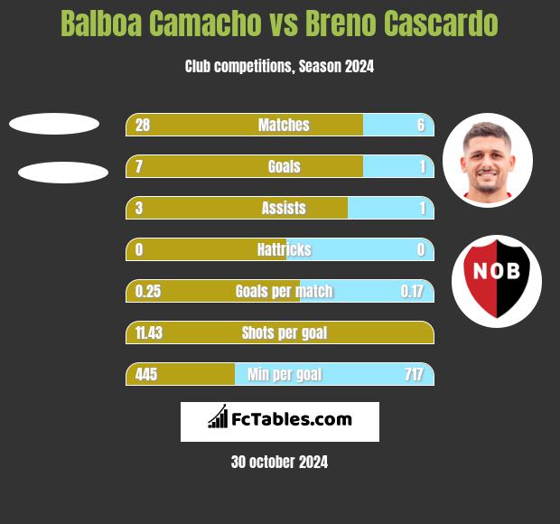 Balboa Camacho vs Breno Cascardo h2h player stats