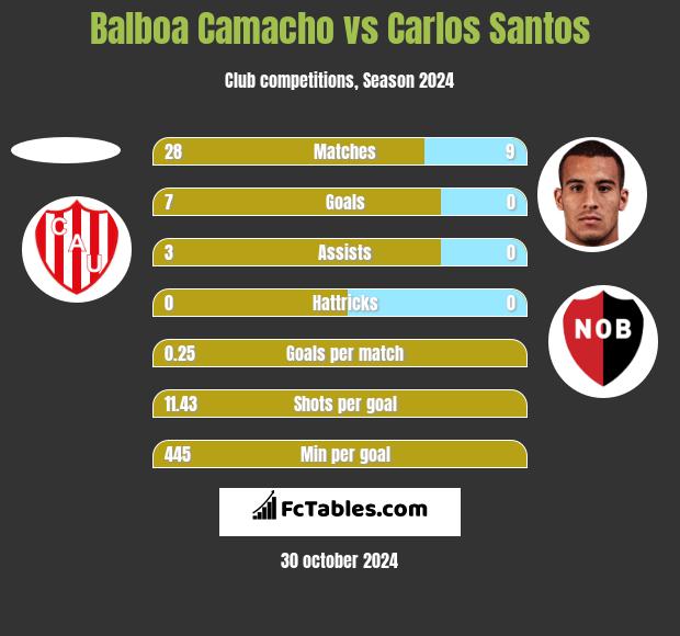 Balboa Camacho vs Carlos Santos h2h player stats