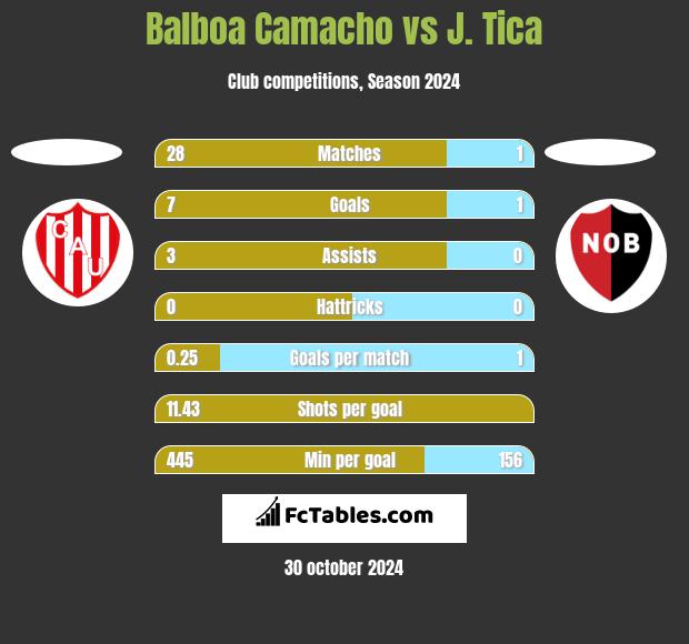 Balboa Camacho vs J. Tica h2h player stats