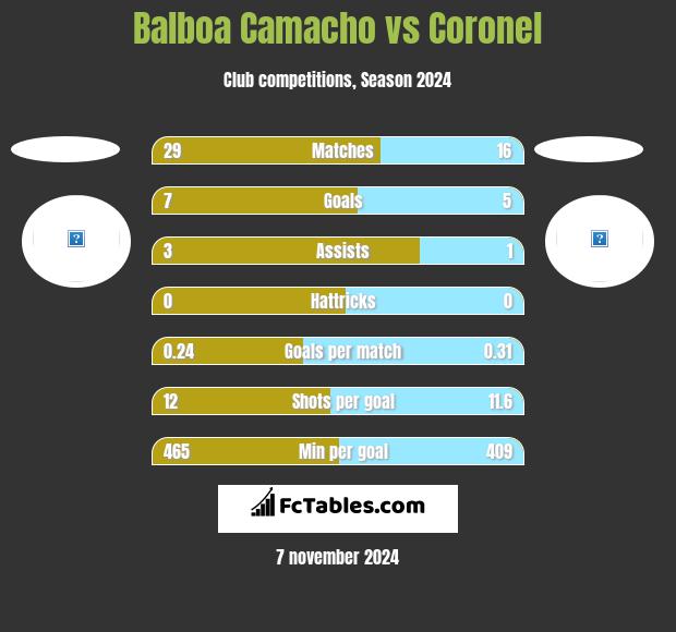 Balboa Camacho vs Coronel h2h player stats