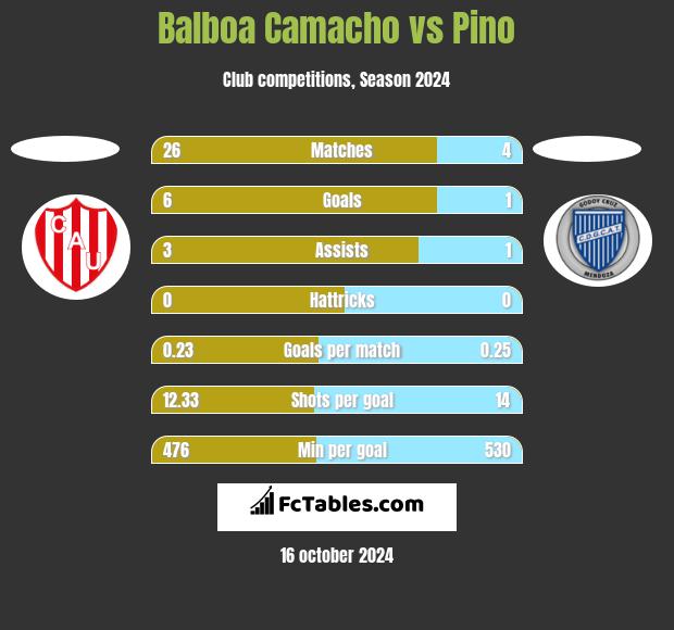 Balboa Camacho vs Pino h2h player stats