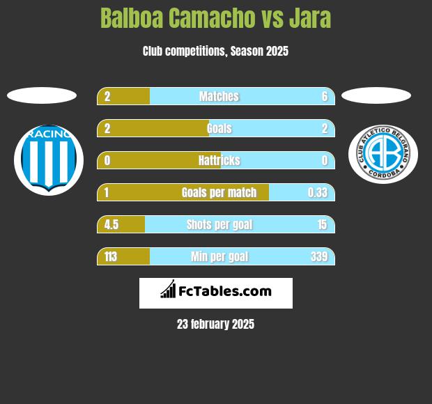 Balboa Camacho vs Jara h2h player stats