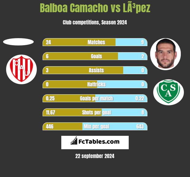 Balboa Camacho vs LÃ³pez h2h player stats