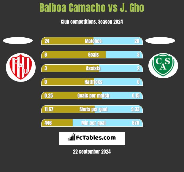 Balboa Camacho vs J. Gho h2h player stats