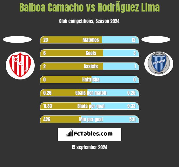 Balboa Camacho vs RodrÃ­guez Lima h2h player stats