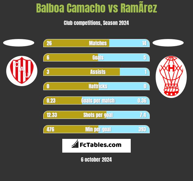 Balboa Camacho vs RamÃ­rez h2h player stats