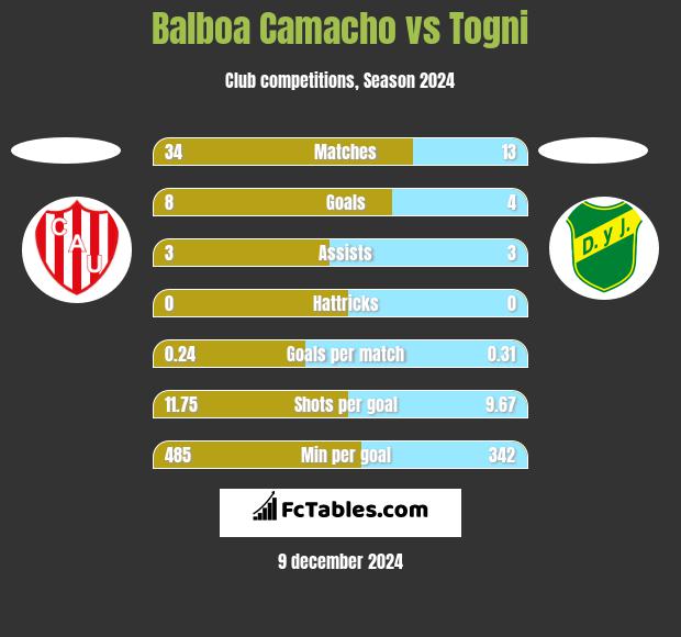 Balboa Camacho vs Togni h2h player stats