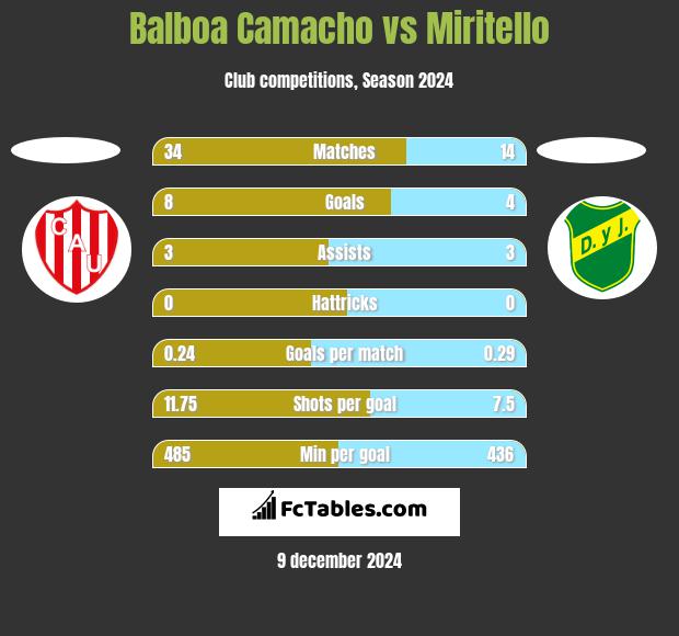 Balboa Camacho vs Miritello h2h player stats