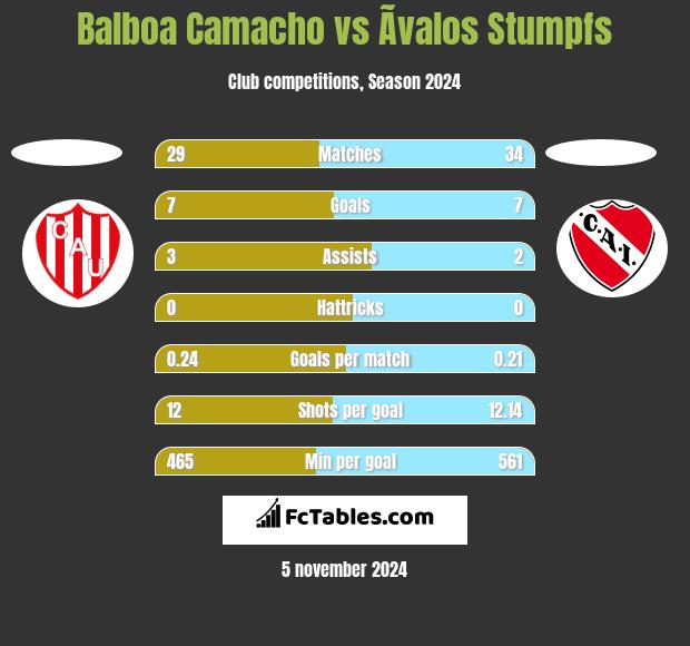 Balboa Camacho vs Ãvalos Stumpfs h2h player stats