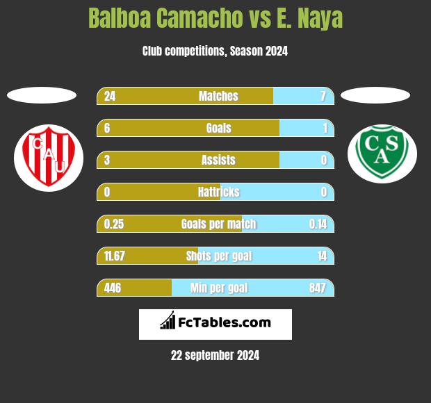 Balboa Camacho vs E. Naya h2h player stats