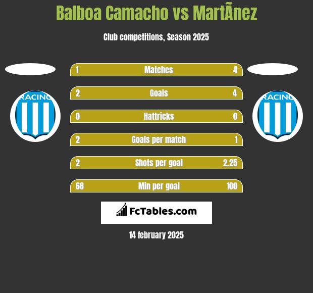 Balboa Camacho vs MartÃ­nez h2h player stats