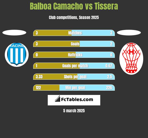 Balboa Camacho vs Tissera h2h player stats