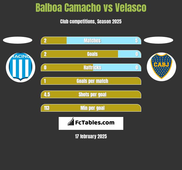 Balboa Camacho vs Velasco h2h player stats