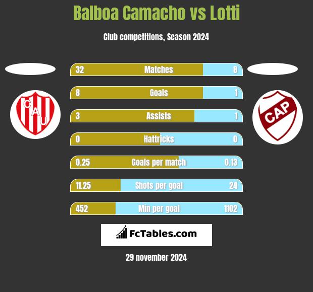 Balboa Camacho vs Lotti h2h player stats