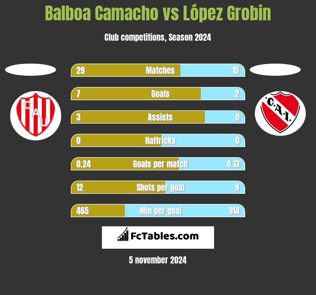 Balboa Camacho vs López Grobin h2h player stats